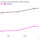 Image for article titled Comcast’s monthly bills are way higher than Time Warner Cable’s